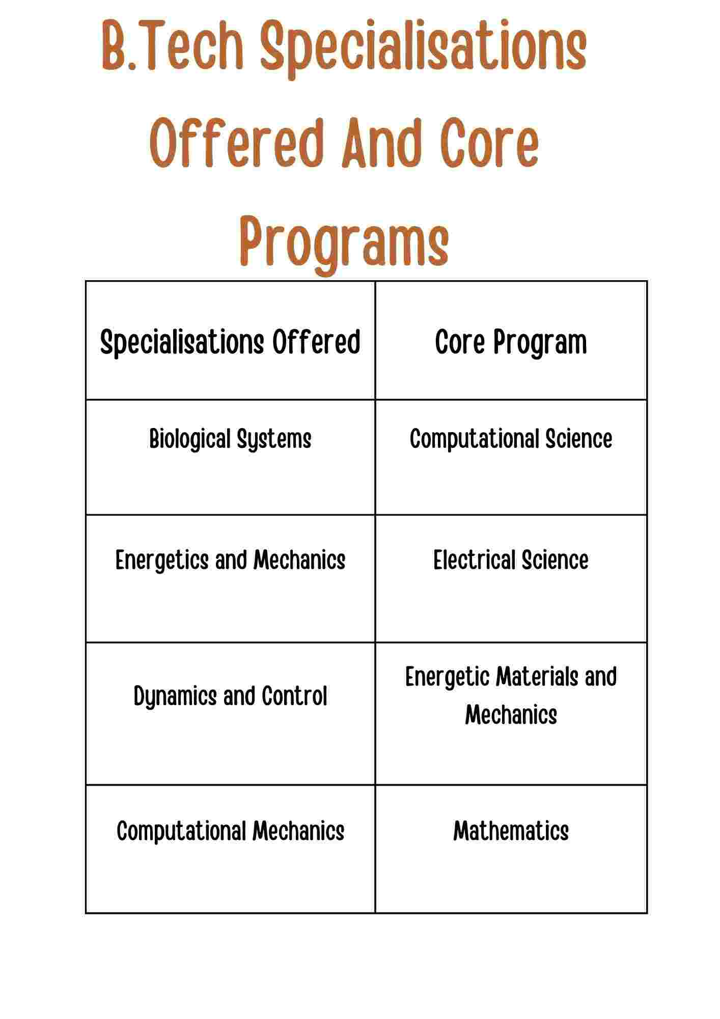B Tech Specialisations Offered and Core Programs